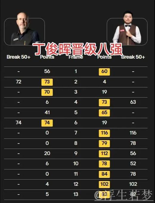 丁俊晖两次破百，以10-3击败马克-威廉姆斯，顺利晋级八强